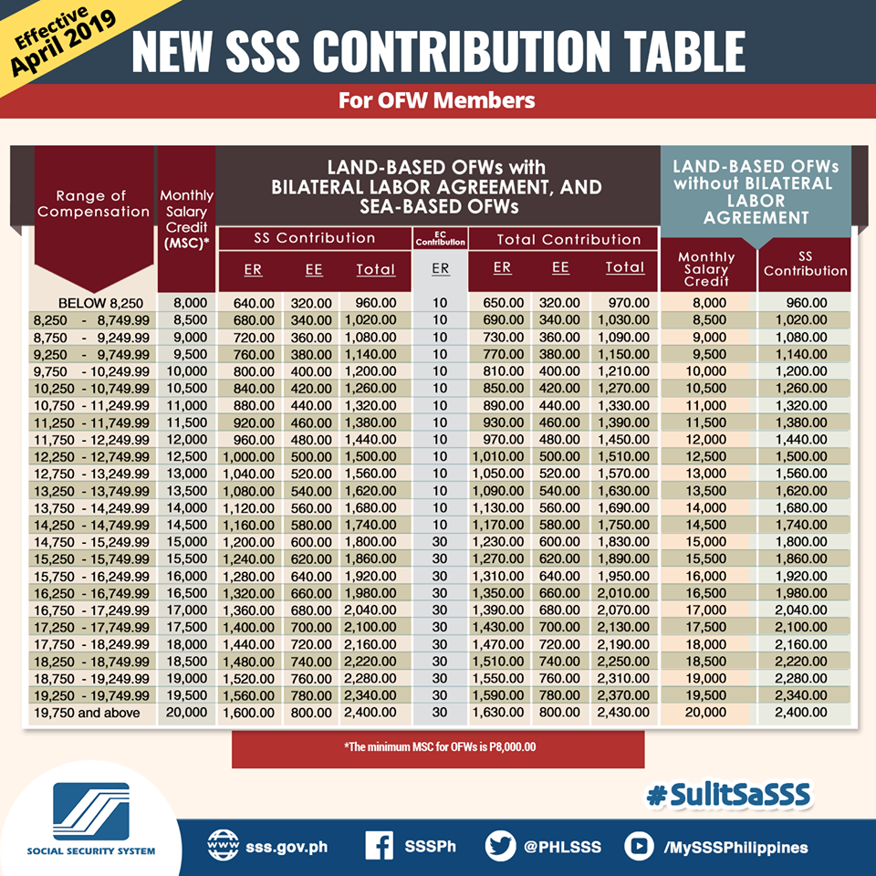 Reminder Increase of SSS Contribution Starts, Here’s How Much You